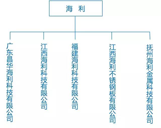 海利集团旗下子公司